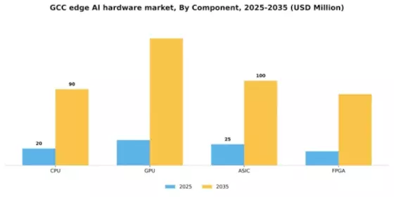 GCC Edge AI Hardware Market Segment Image 0