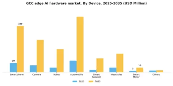 GCC Edge AI Hardware Market Segment Image 1