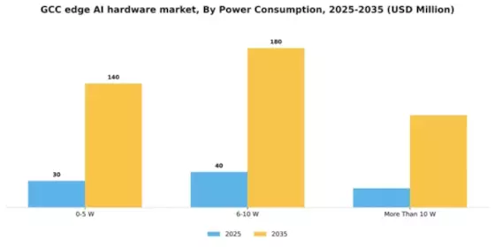GCC Edge AI Hardware Market Segment Image 2
