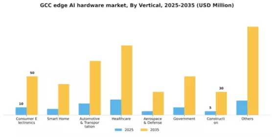 GCC Edge AI Hardware Market Segment Image 3