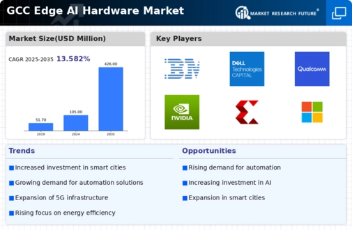 GCC Edge AI Hardware Market Infographic
