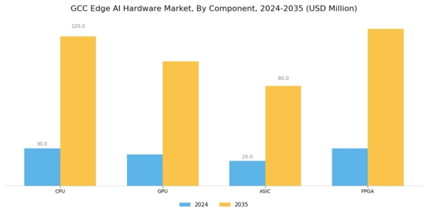 GCC Edge AI Hardware Market Segment Image 0