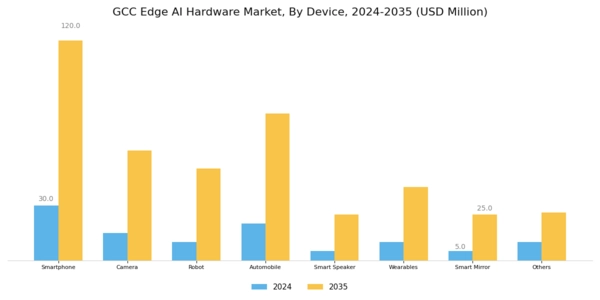 GCC Edge AI Hardware Market Segment Image 1