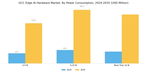 GCC Edge AI Hardware Market Segment Image 2