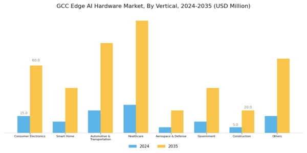 GCC Edge AI Hardware Market Segment Image 4