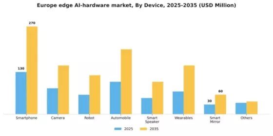 Europe Edge AI Hardware Market Segment Image 1