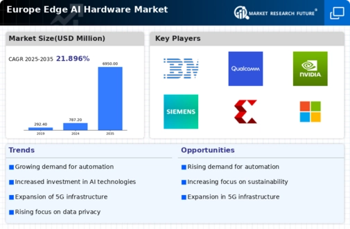 Europe Edge AI Hardware Market Infographic