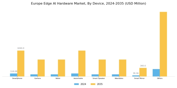 Europe Edge AI Hardware Market Segment Image 1