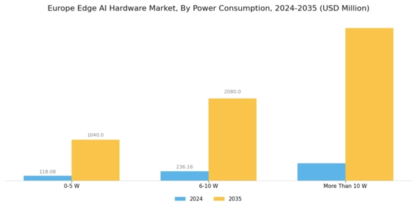 Europe Edge AI Hardware Market Segment Image 2