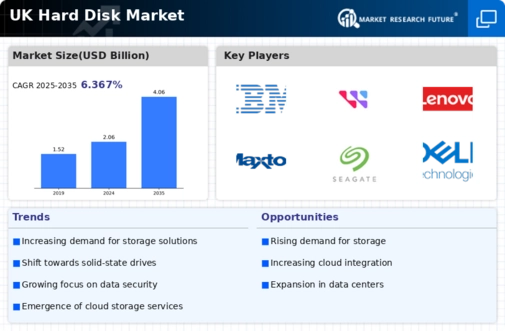 UK Hard Disk Market Infographic