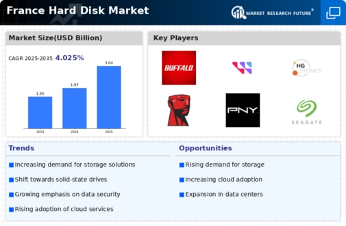 France Hard Disk Market Infographic