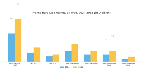 France Hard Disk Market Segment Image 0
