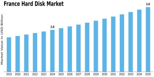France Hard Disk Market Size