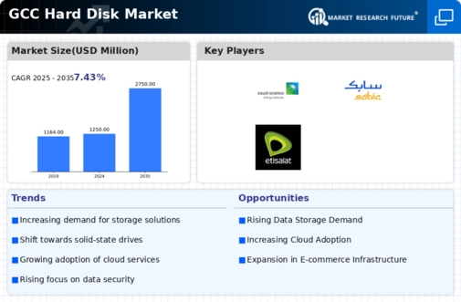 GCC Hard Disk Market Infographic
