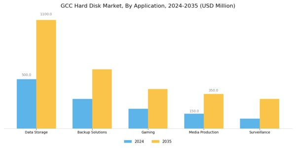 GCC Hard Disk Market Segment Image 0