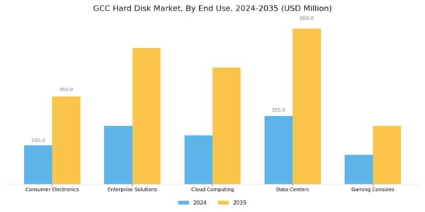 GCC Hard Disk Market Segment Image 1