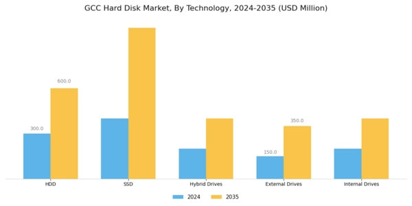 GCC Hard Disk Market Segment Image 2