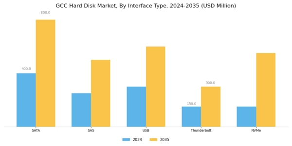 GCC Hard Disk Market Segment Image 4