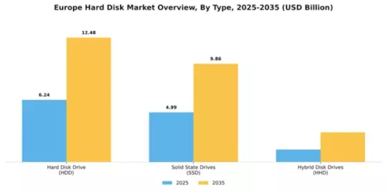 Europe Hard Disk Market Segment Image 5