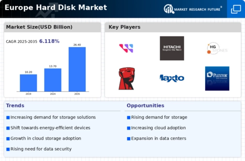 Europe Hard Disk Market Infographic