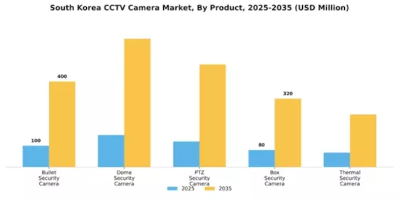 South Korea CCTV Camera Market Segment Image 1