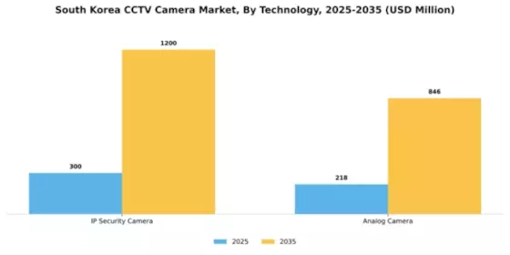 South Korea CCTV Camera Market Segment Image 4
