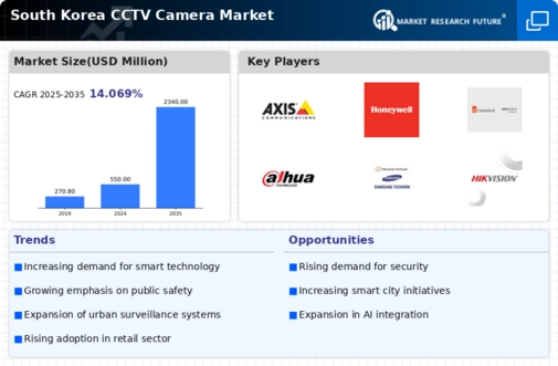 South Korea CCTV Camera Market Infographic