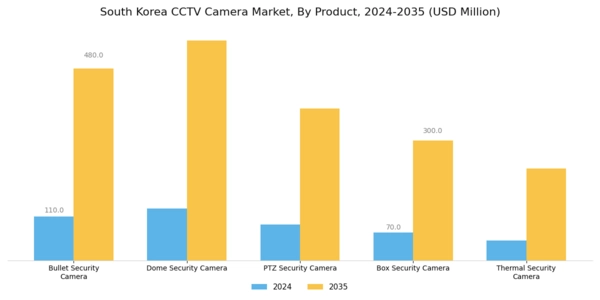 South Korea CCTV Camera Market Segment Image 0