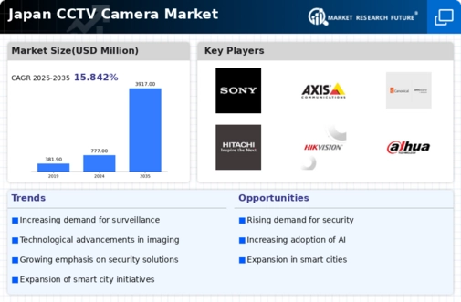 Japan CCTV Camera Market Infographic