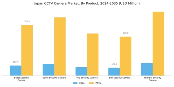 Japan CCTV Camera Market Segment Image 0