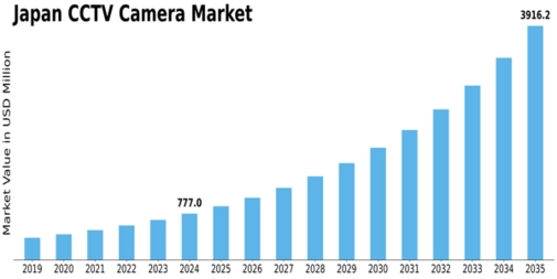 Japan CCTV Camera Market Size
