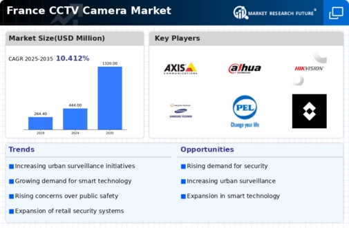 France CCTV Camera Market Infographic