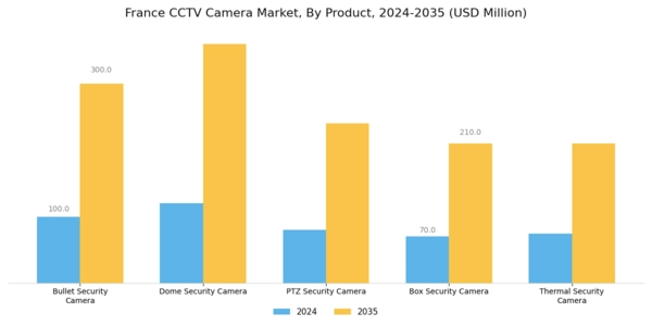 France CCTV Camera Market Segment Image 0