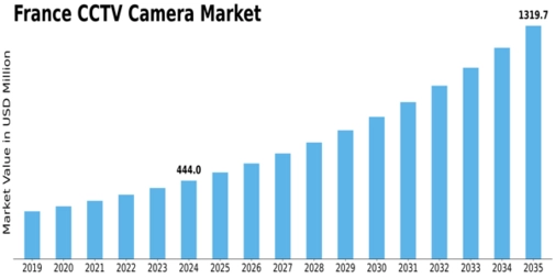 France CCTV Camera Market Size