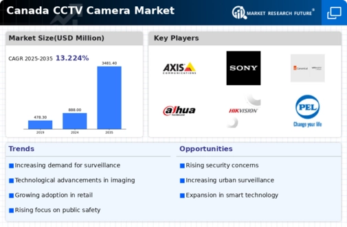 Canada CCTV Camera Market Infographic