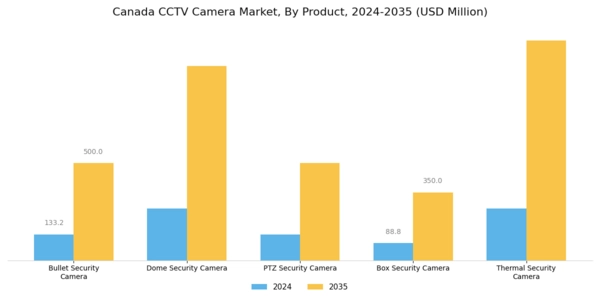 Canada CCTV Camera Market Segment Image 0