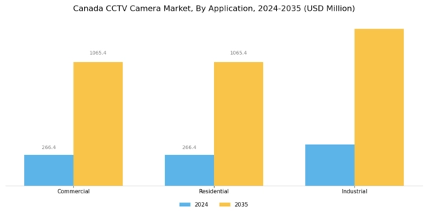 Canada CCTV Camera Market Segment Image 2