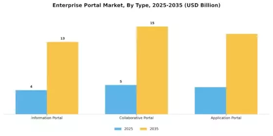 Enterprise Portal Market Segment Image 0