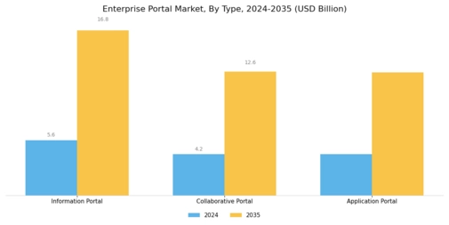 Enterprise Portal Market Segment Image 0