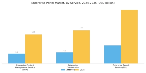Enterprise Portal Market Segment Image 1