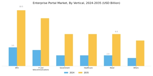 Enterprise Portal Market Segment Image 2