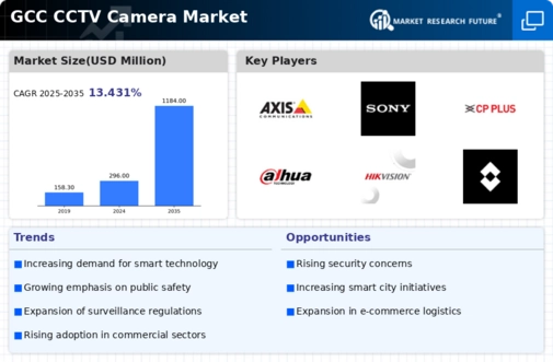 GCC CCTV Camera Market Infographic