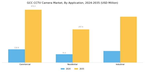 GCC CCTV Camera Market Segment Image 2