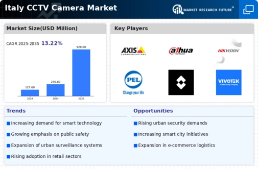 Italy CCTV Camera Market Infographic