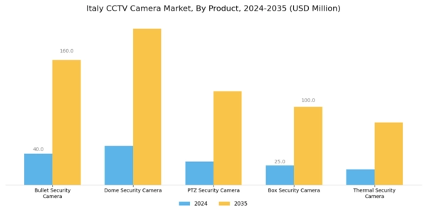 Italy CCTV Camera Market Segment Image 0