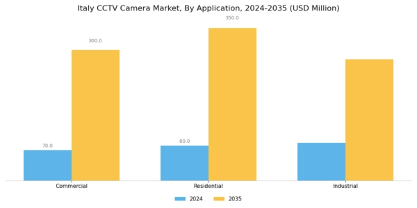 Italy CCTV Camera Market Segment Image 2