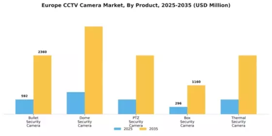 Europe CCTV Camera Market Segment Image 1