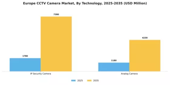 Europe CCTV Camera Market Segment Image 4