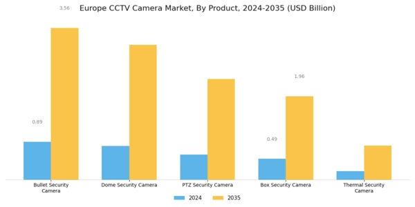 Europe CCTV Camera Market Segment Image 0