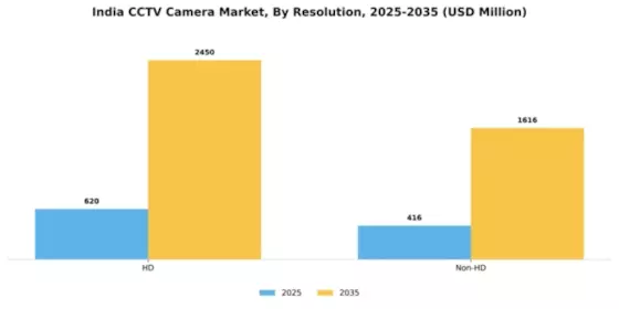 India CCTV Camera Market Segment Image 2